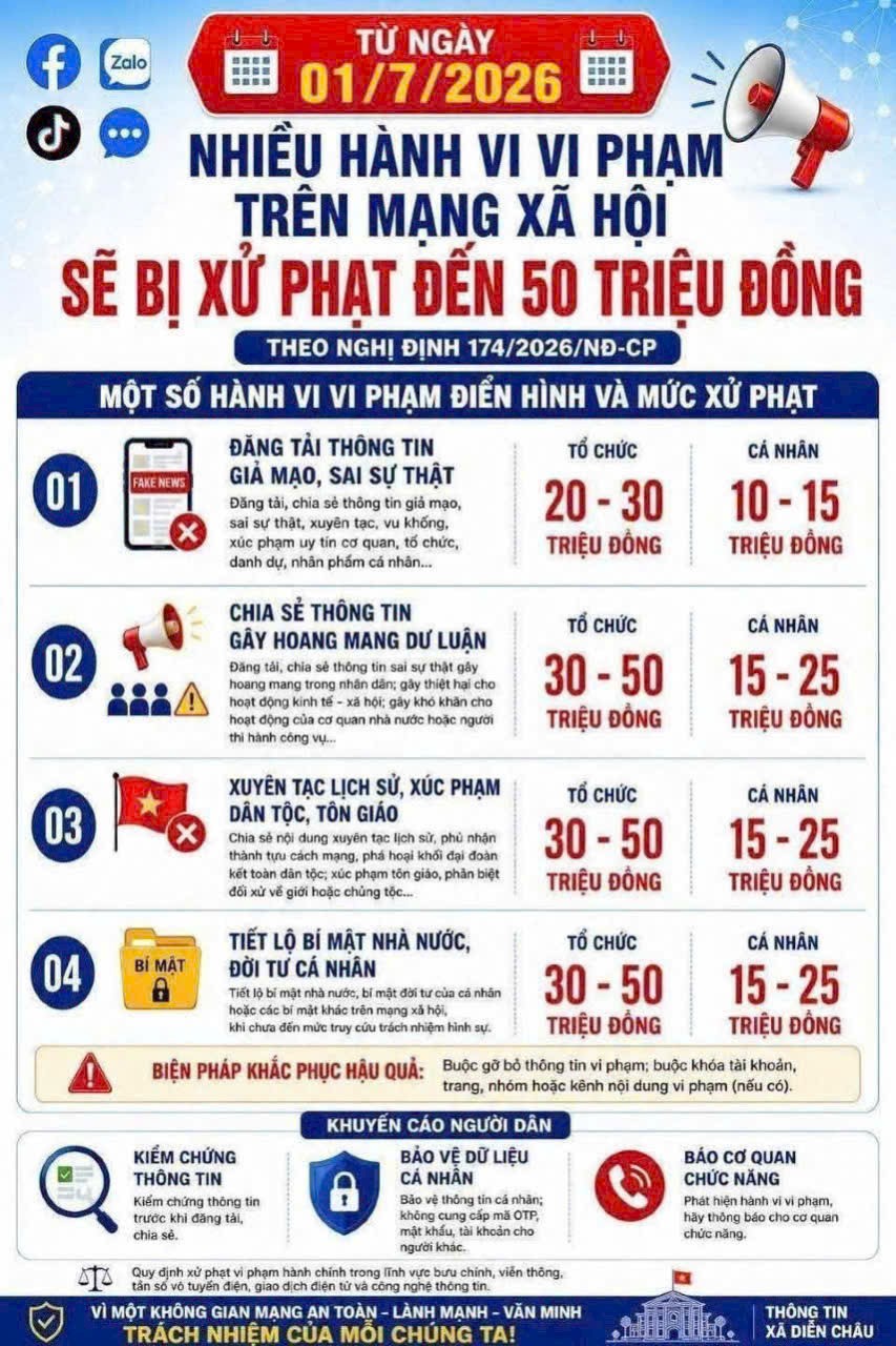 Từ ngày 01/7/2026 nhiều hành vi vi phạm trên mạng xã hội sẽ bị xử phạt đến 50 triệu đồng